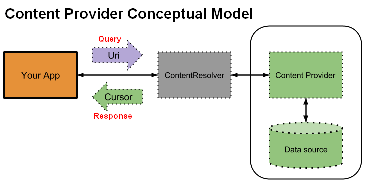 Android Content Provider