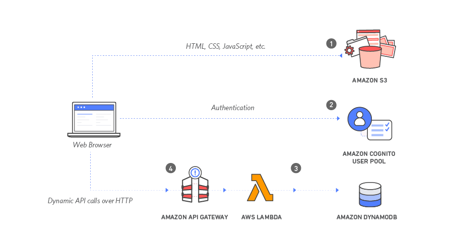 AWS Serverless Web Application