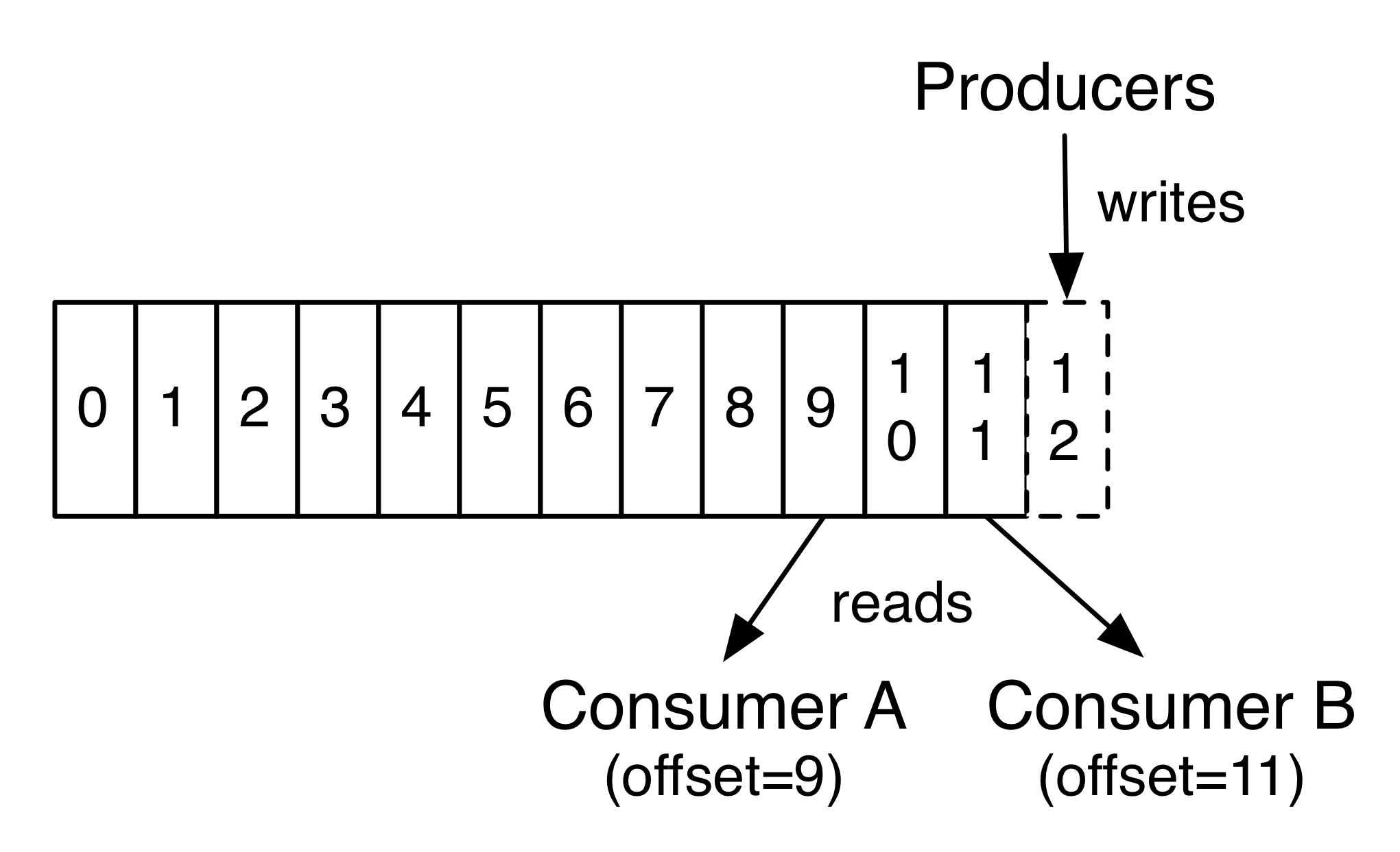 Kafka (Consumer) Offset