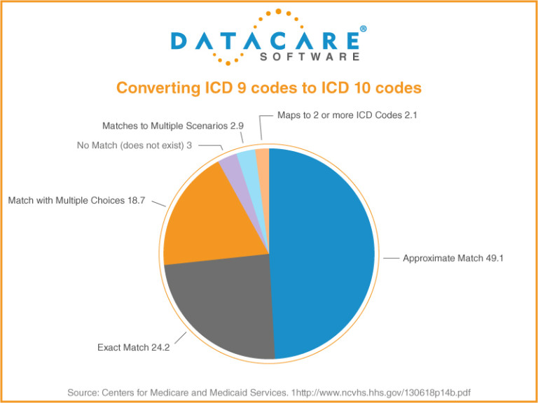 ICD10 Support DataCare