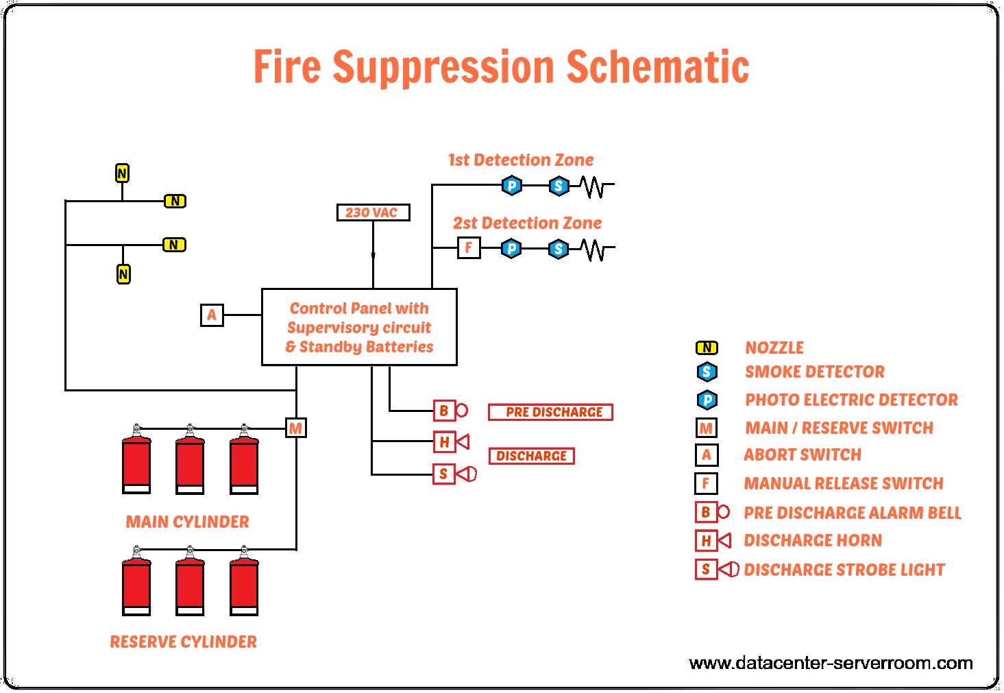 Data Center Fire Suppression Systems FM 200 System Design