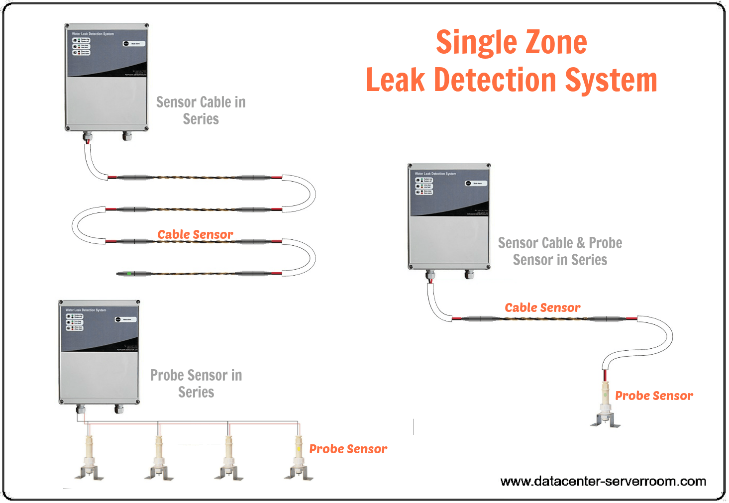 Water Leak Detection System for Data Center & Server Room