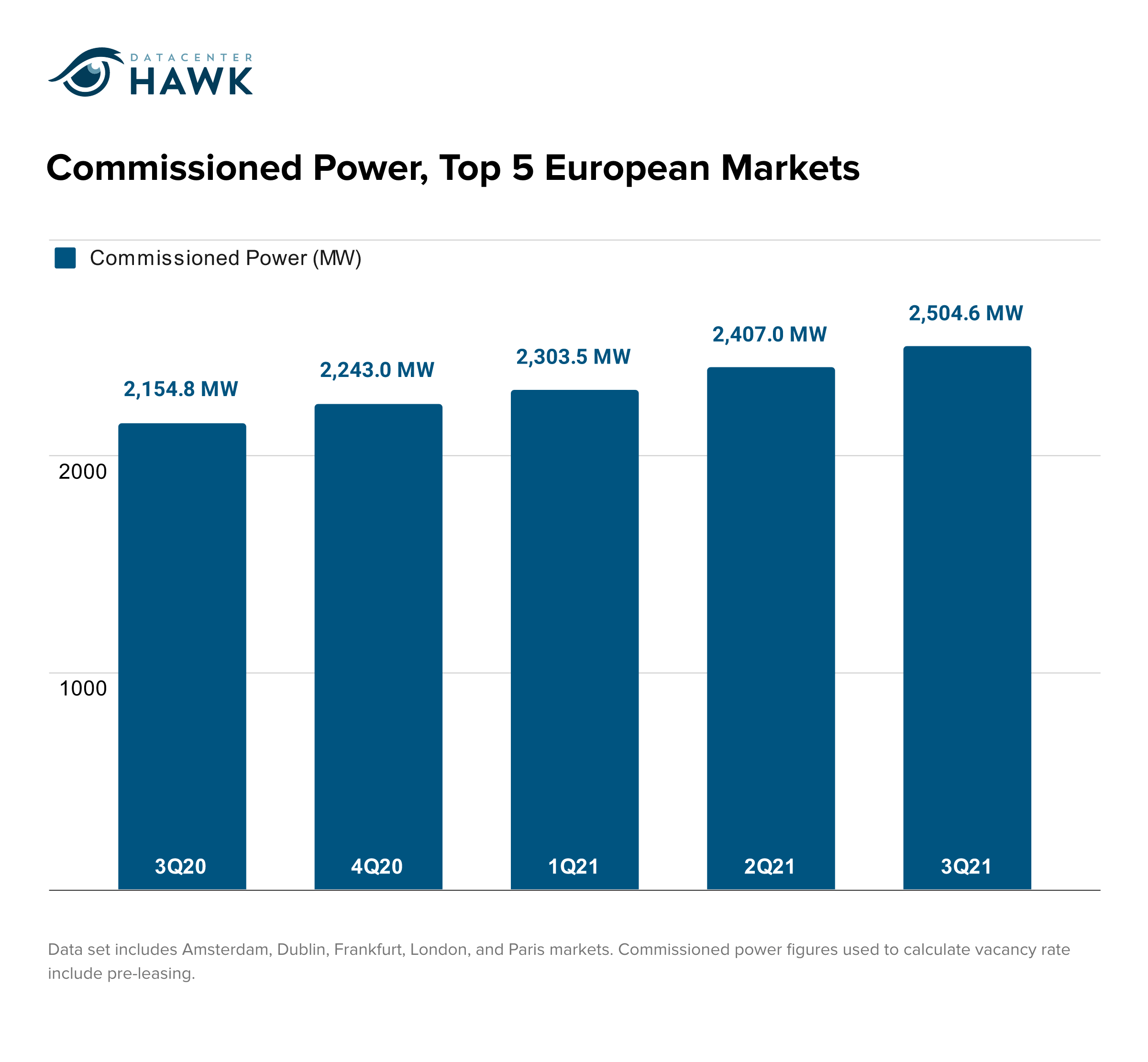 3Q 2021 Data Center Market Recap datacenterHawk