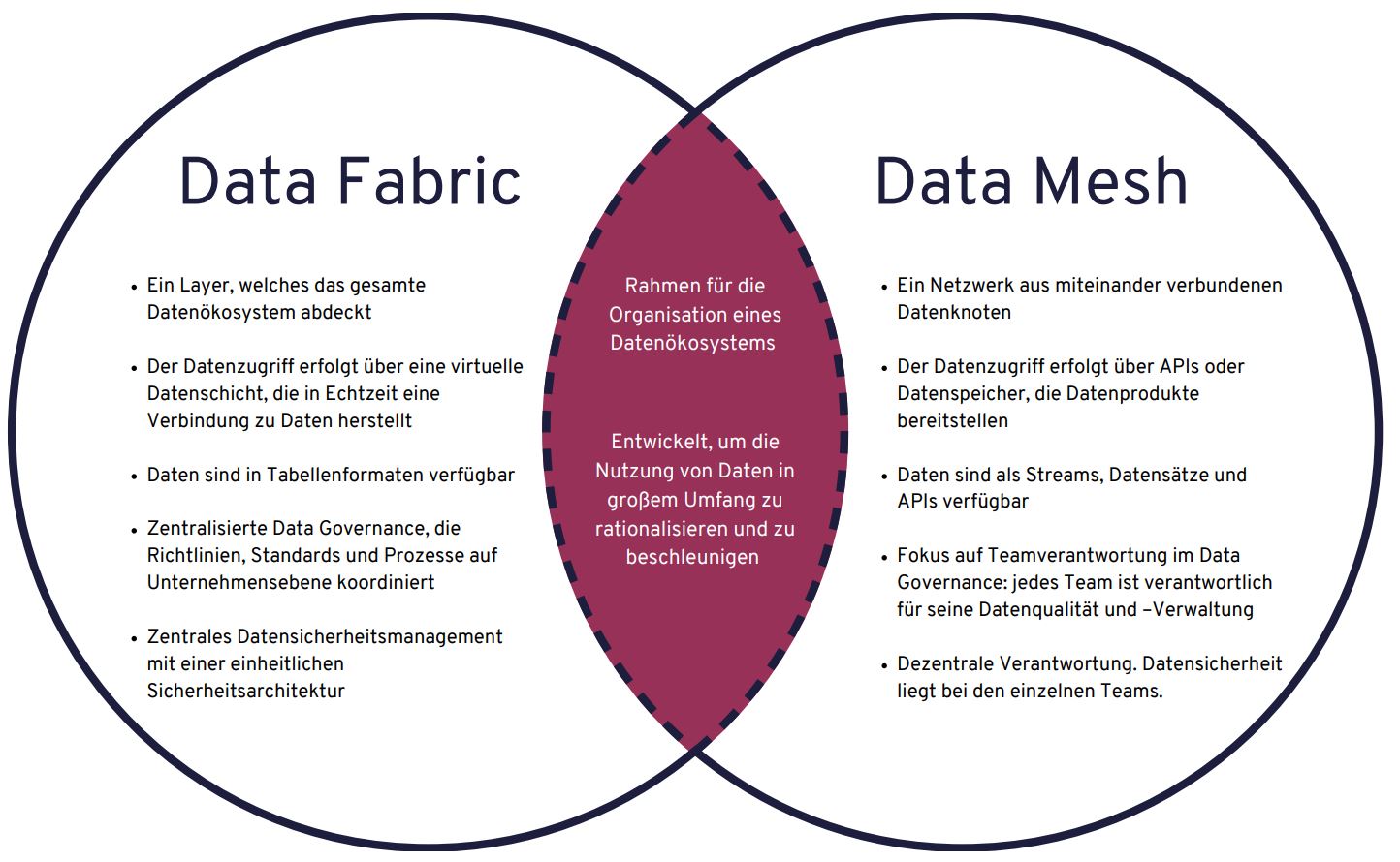 Data Mesh vs. Data Fabric A comparison of data architectures Dataciders