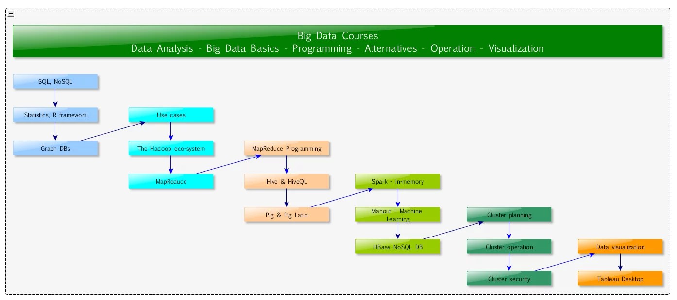 A Big Data Course