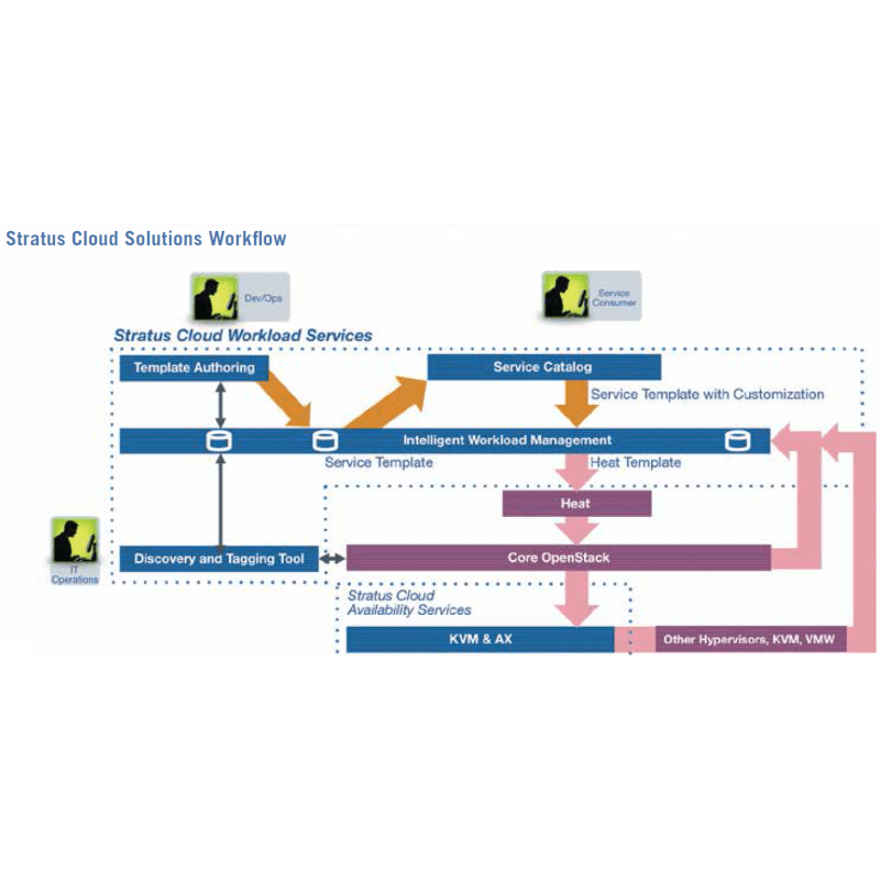 Solution Cloud Stratus Technologies pour vos machines virtuelles