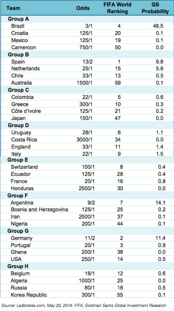 Predicting the World Cup with Big Data Dataconomy
