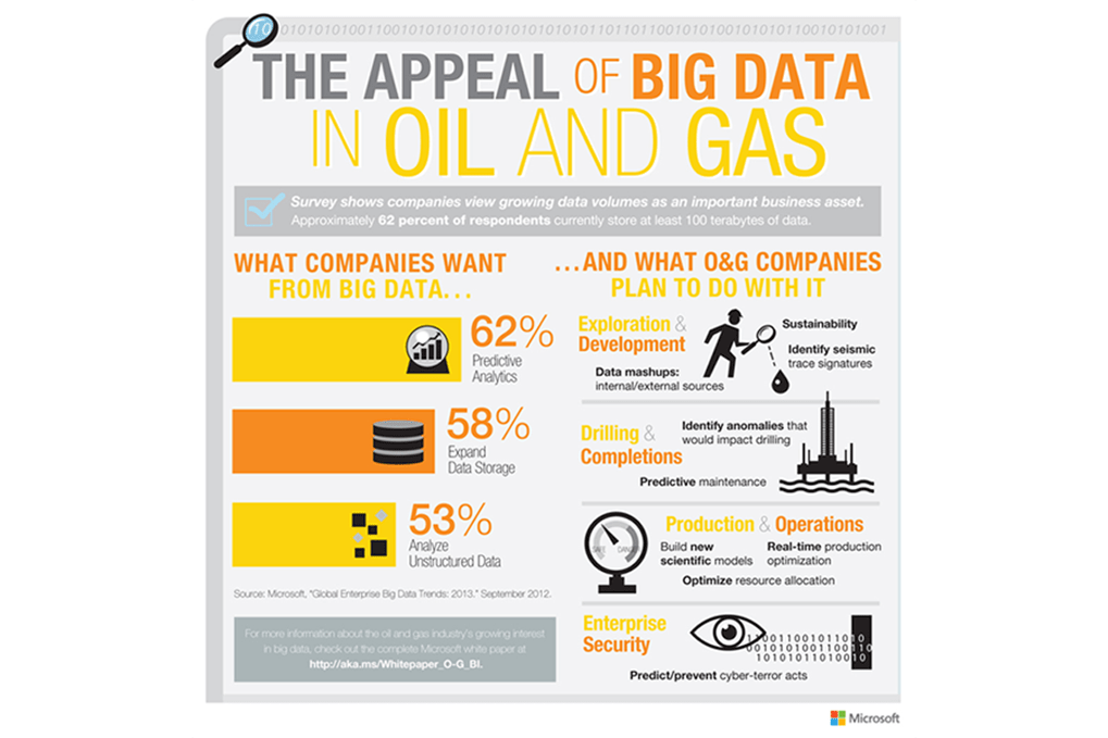 Infographic The Appeal Of Big Data In Oil & Gas Dataconomy