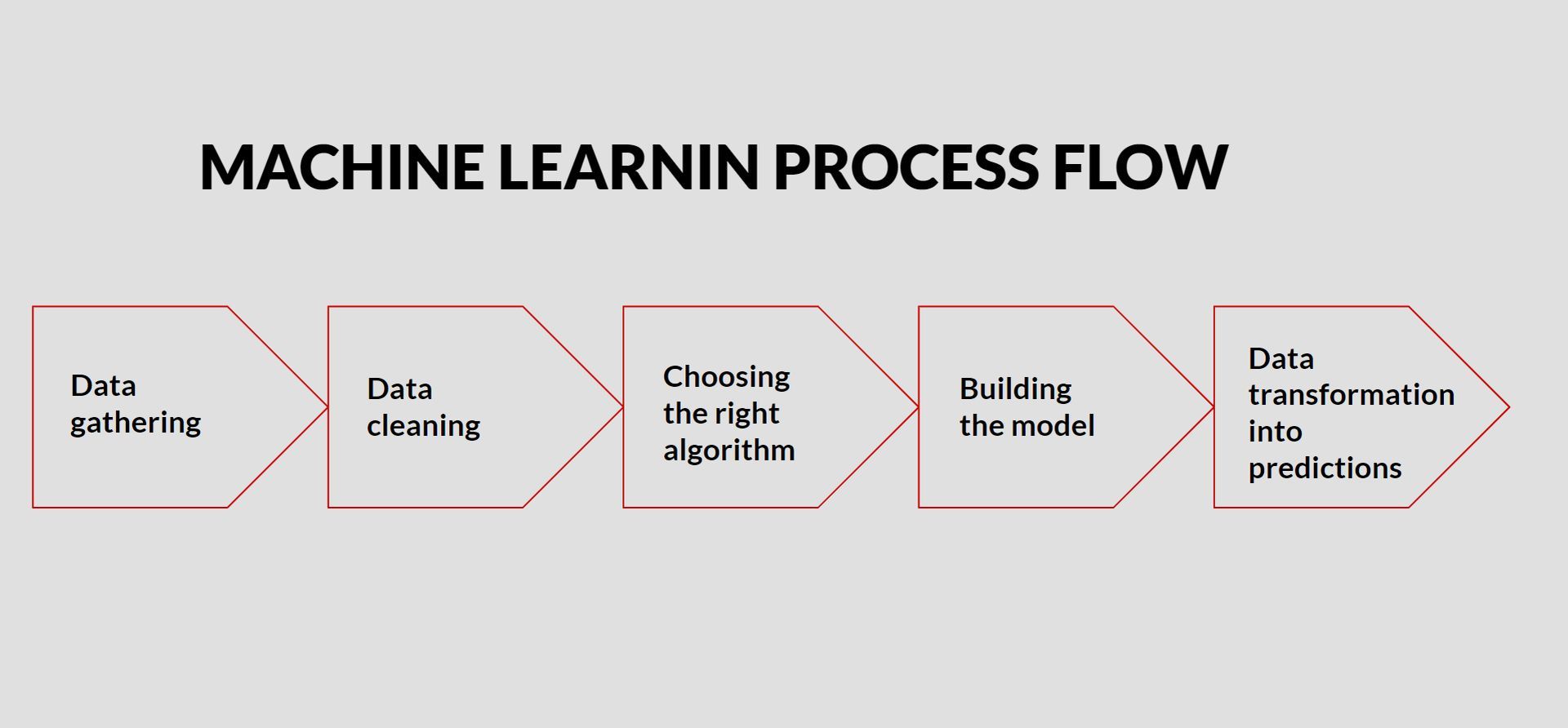 Stages Of The Machine Learning (ML) Modeling Cycle atelieryuwa.ciao.jp