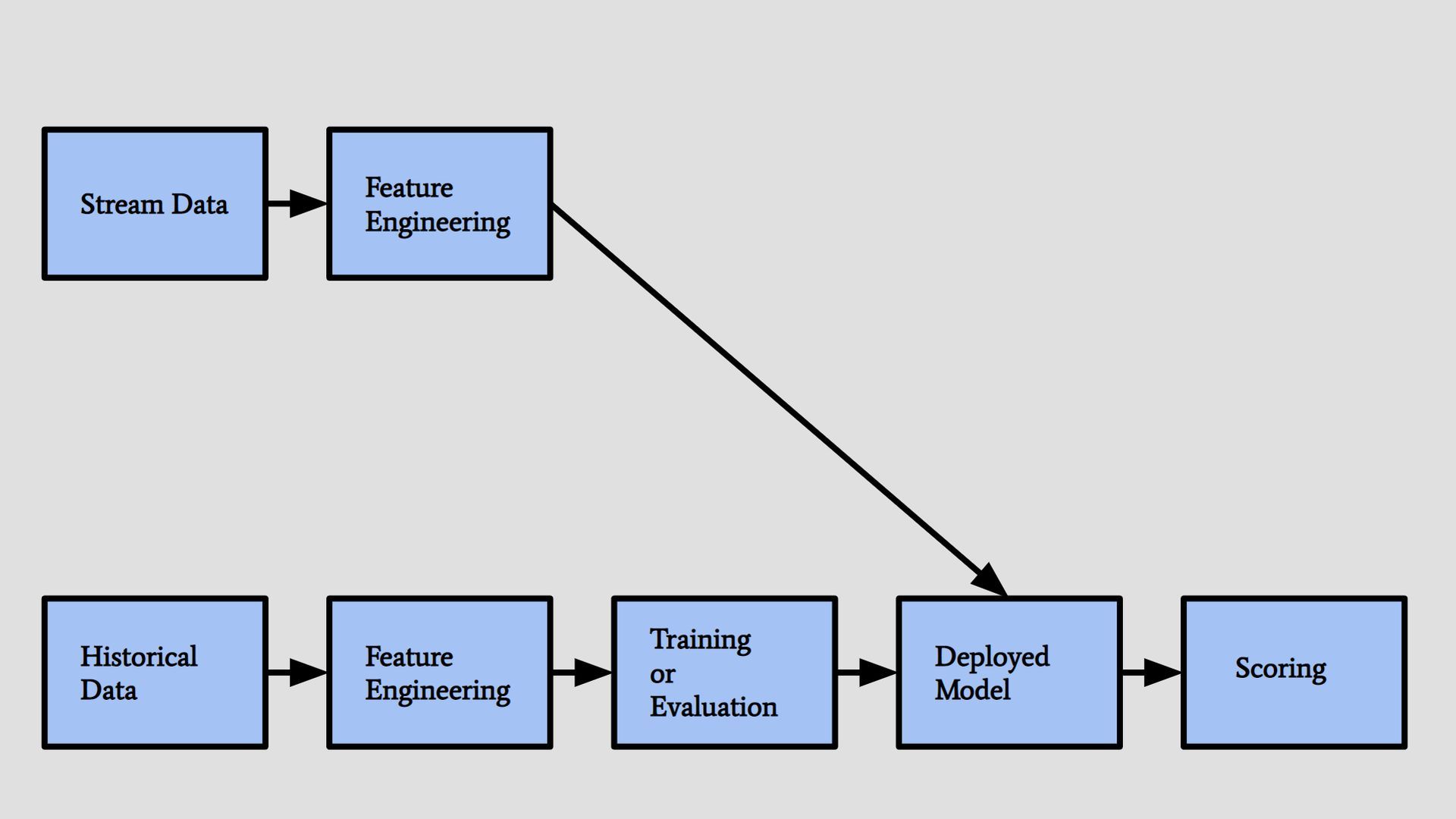 Why Machine Learning Pipeline Architecture Is Critical For Data Science?