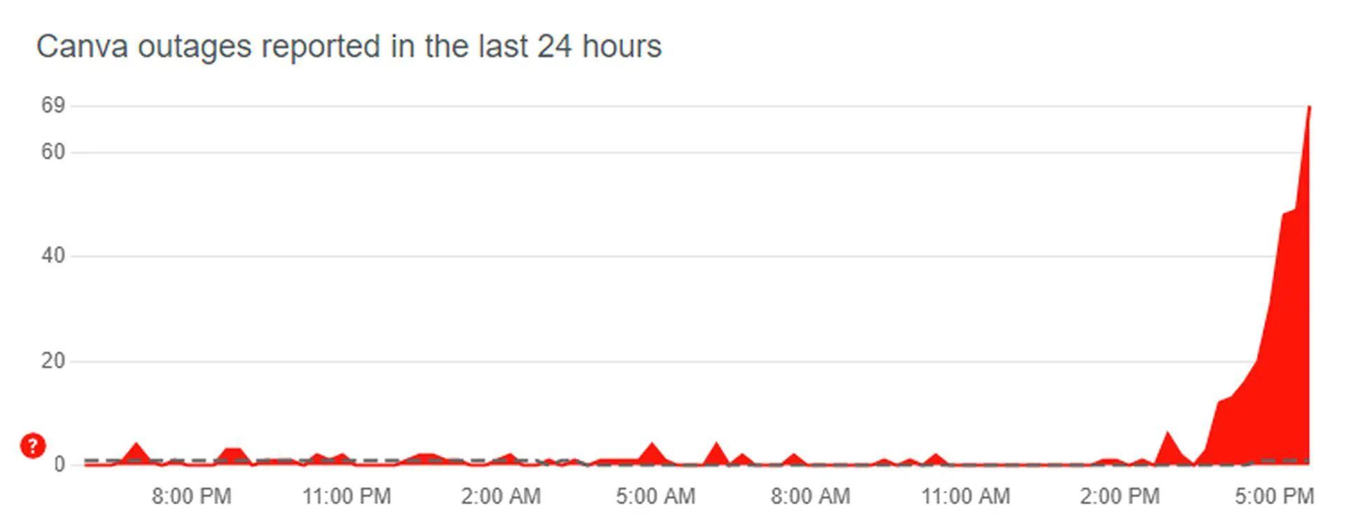 Canva Not Working Right Now; Yes, It Is Really Annoying Dataconomy