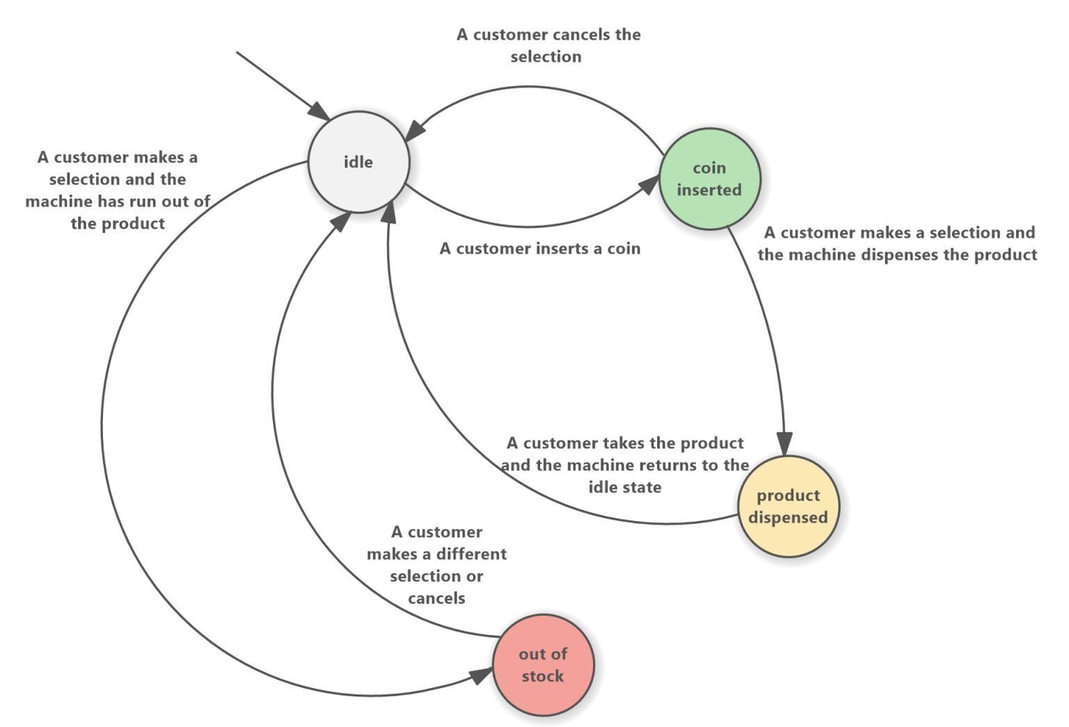 What Is A Finitestate Machine? Types, State Machines, And Digital