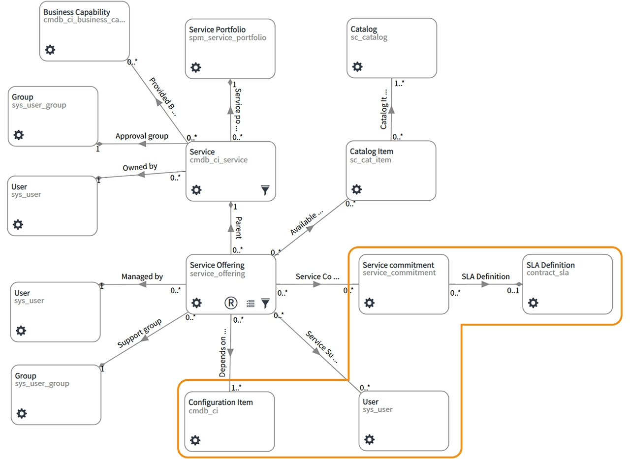 ServiceNow CSDM: Evolution & CSDM Examples - Data Content Manager