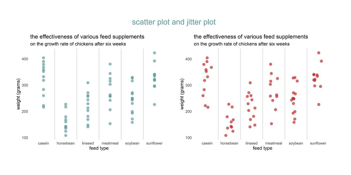 How to create a jitter plot in R with ggplot2, plotly, and base