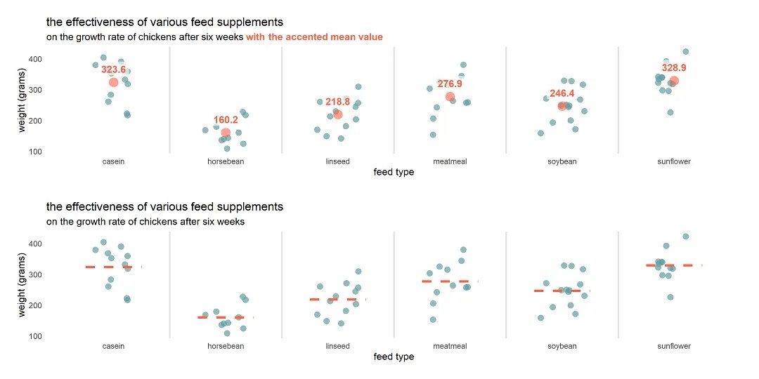 Plot mean by group in R using ggplot2 or use other measures
