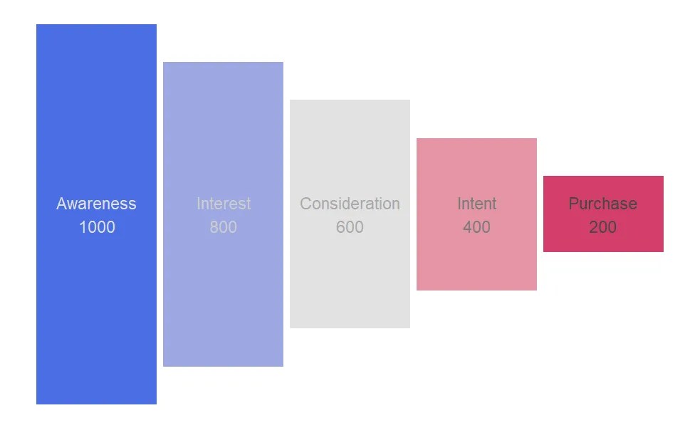 How to create a funnel chart in R using ggplot2 Data Cornering