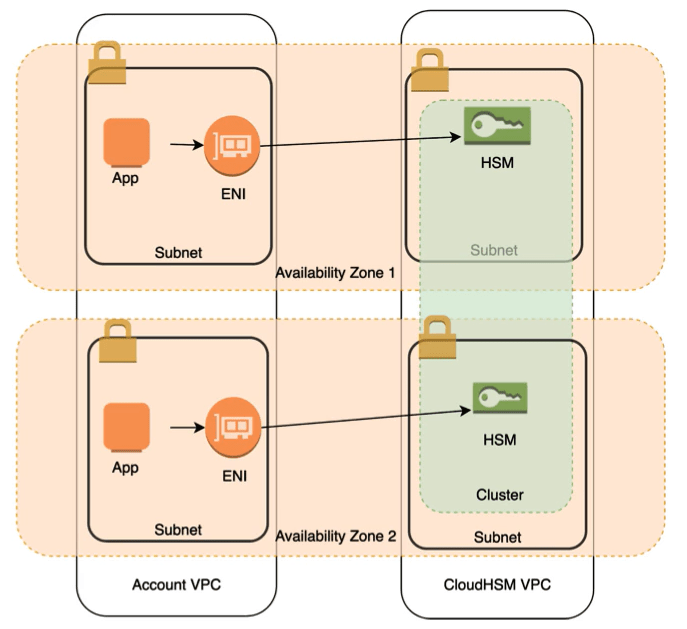 Security on AWS Dima’s Knowledge Collection about AI, Big Data and