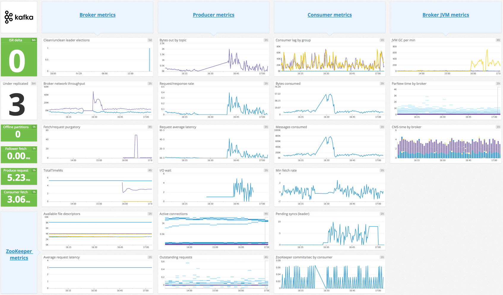 Monitoring Kafka Queues