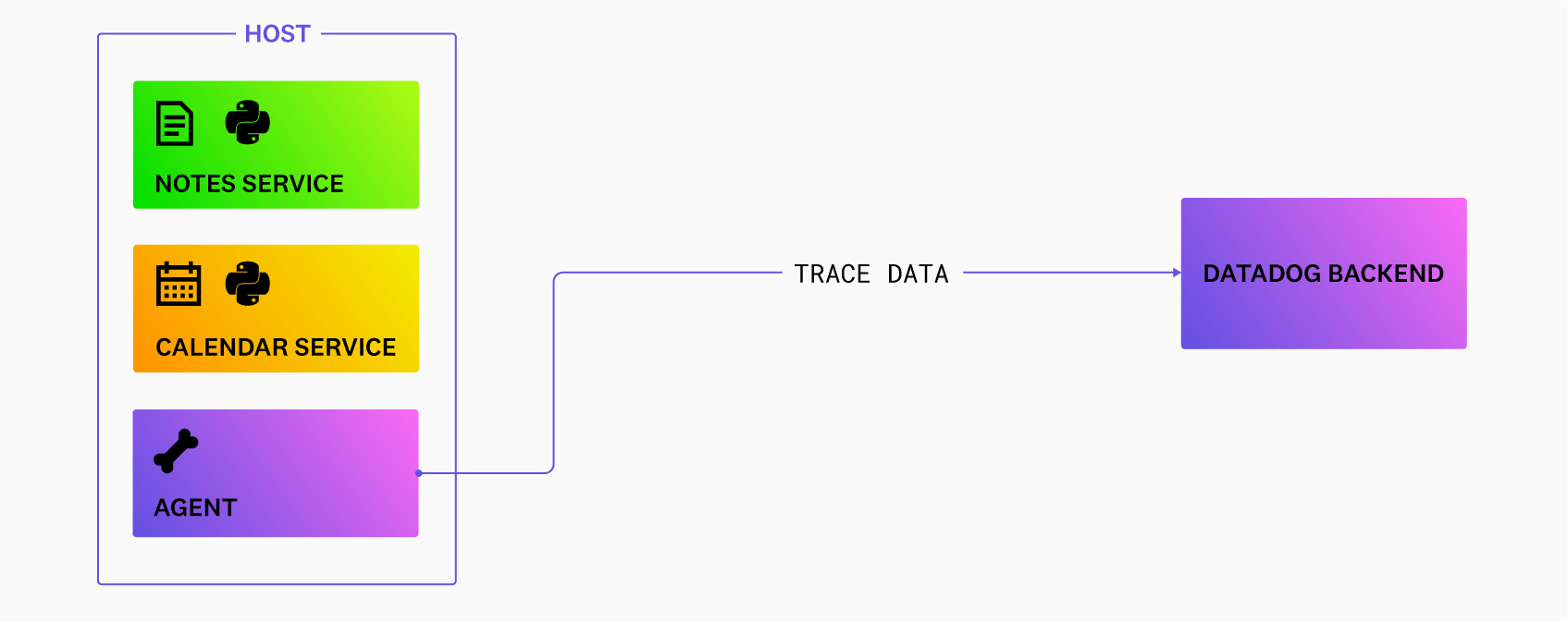 Tutorial Enabling Tracing for a Python Application on the Same Host as the Datadog Agent