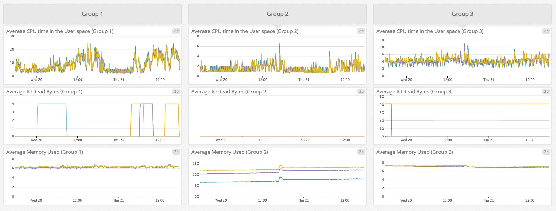Monitor AWS Auto Scaling with Datadog