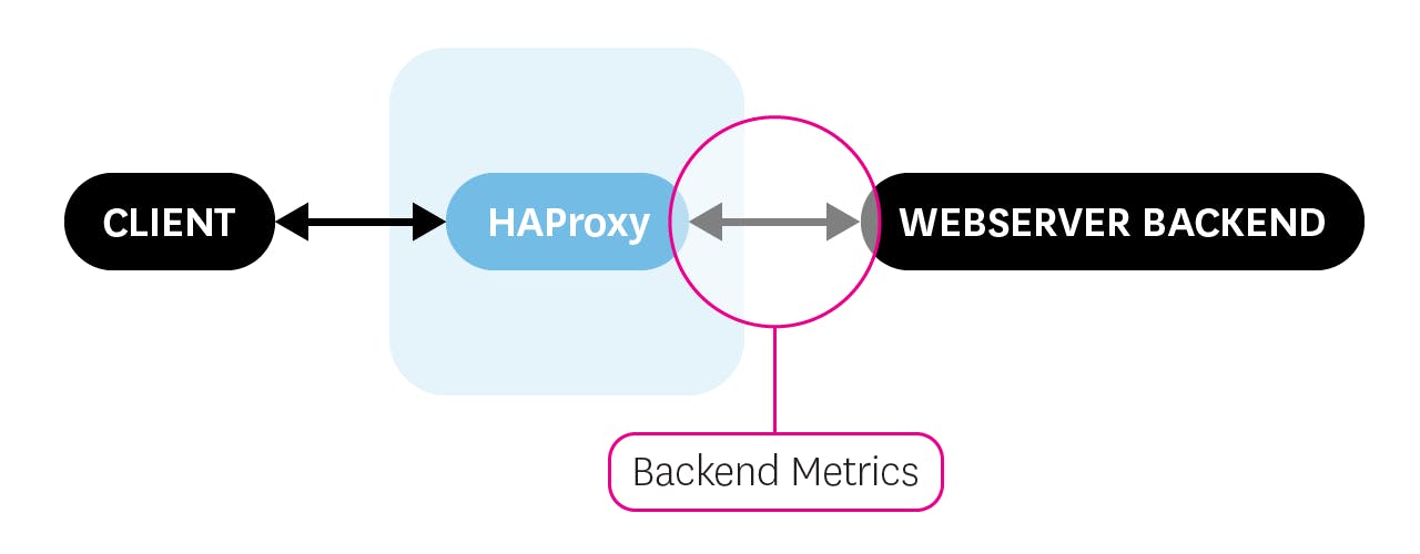 Monitoring HAProxy performance metrics