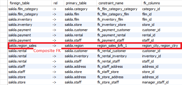 List foreign keys in MySQL database MySQL Data Dictionary Queries