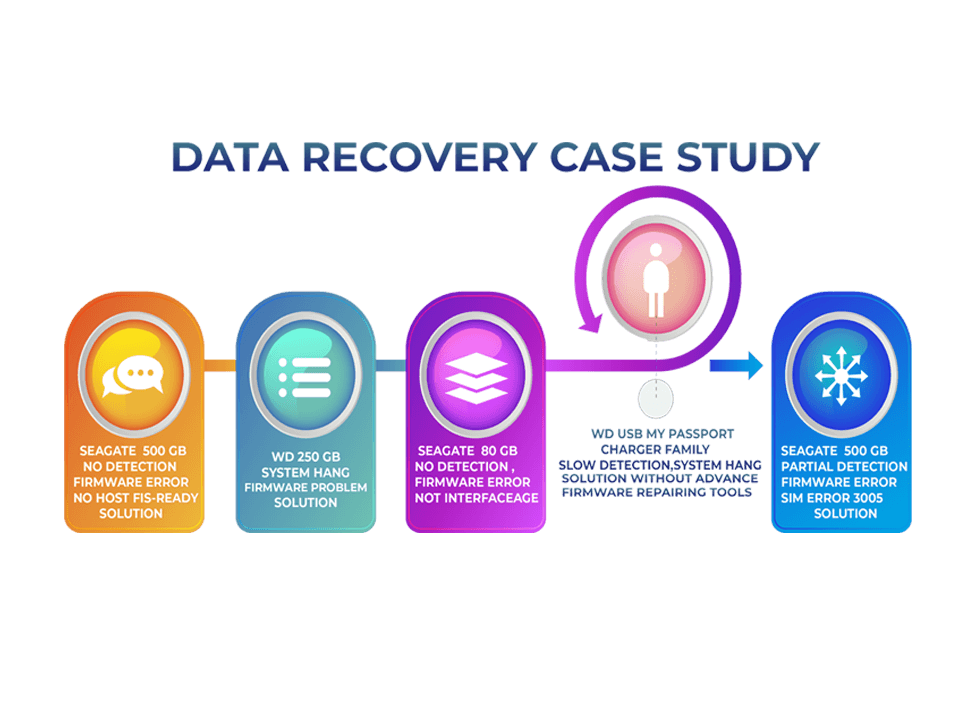 Physical Data Recovery Training Data Recovery Operations