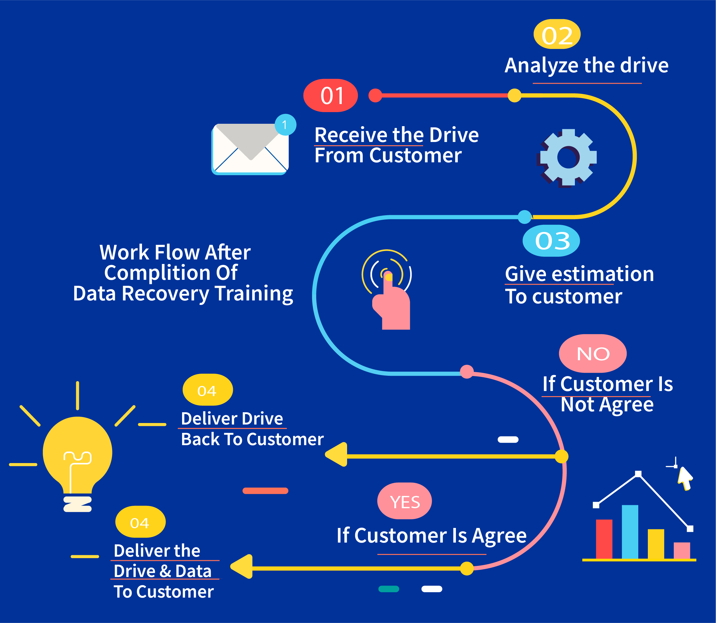 Why You Should Avail Online Data Recovery Training Course Data Empires