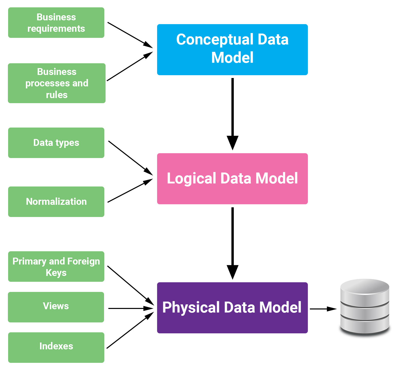 Difference between Conceptual, Logical and Physical Data Model – Data