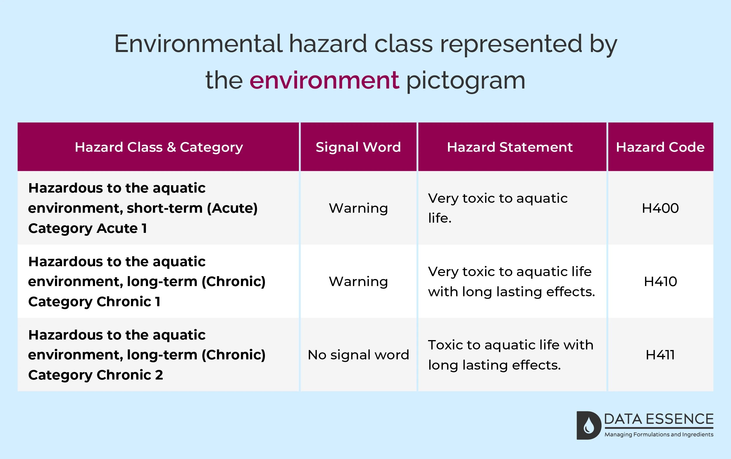 CLP Hazard Warning Symbol Environment Pictogram dataEssence Software