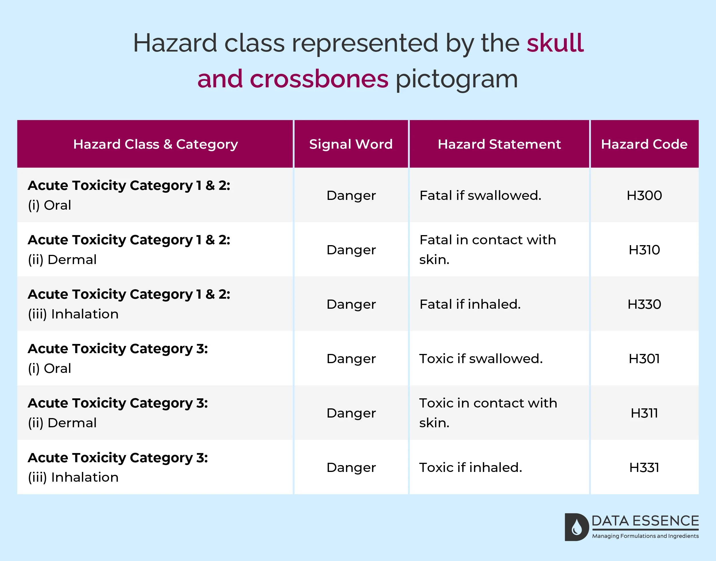 CLP Hazard Warning Symbol Skull and Crossbones Pictogram dataEssence