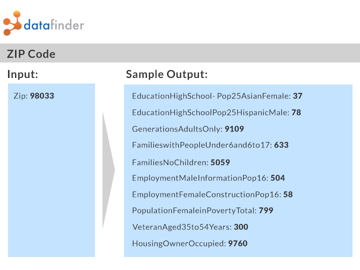 ZIP Demographic API Overview Datafinder is a service of Versium
