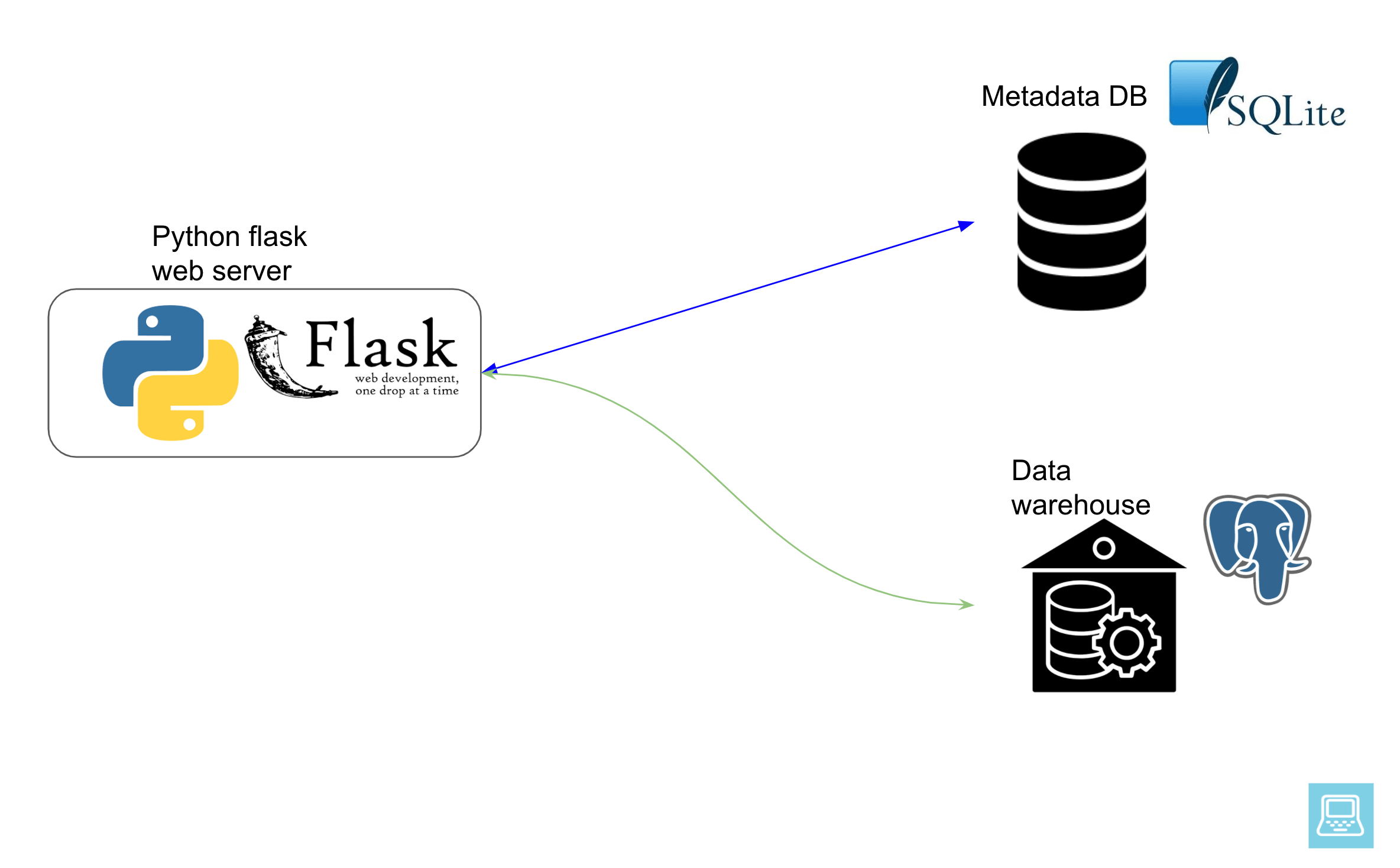 Руководство по Apache Superset