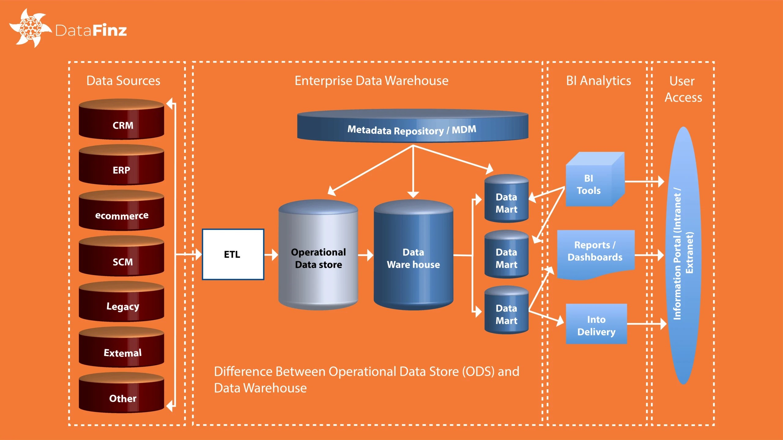 Difference Between Operational Data Store and Data Warehouse