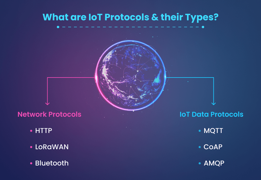 IoT protocol and commnication standards Datafloq