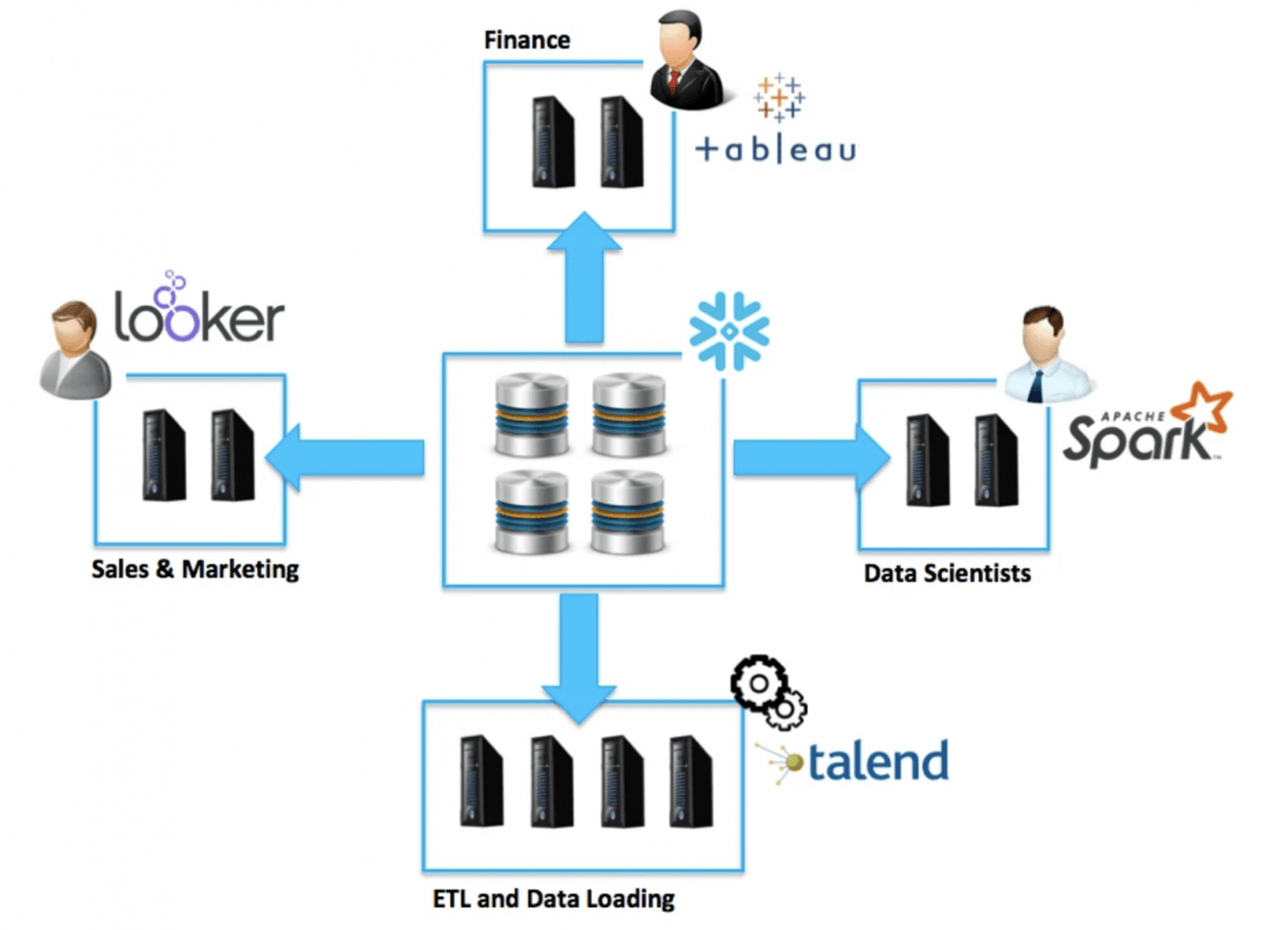 Snowflake Performance Tuning and Best Practices