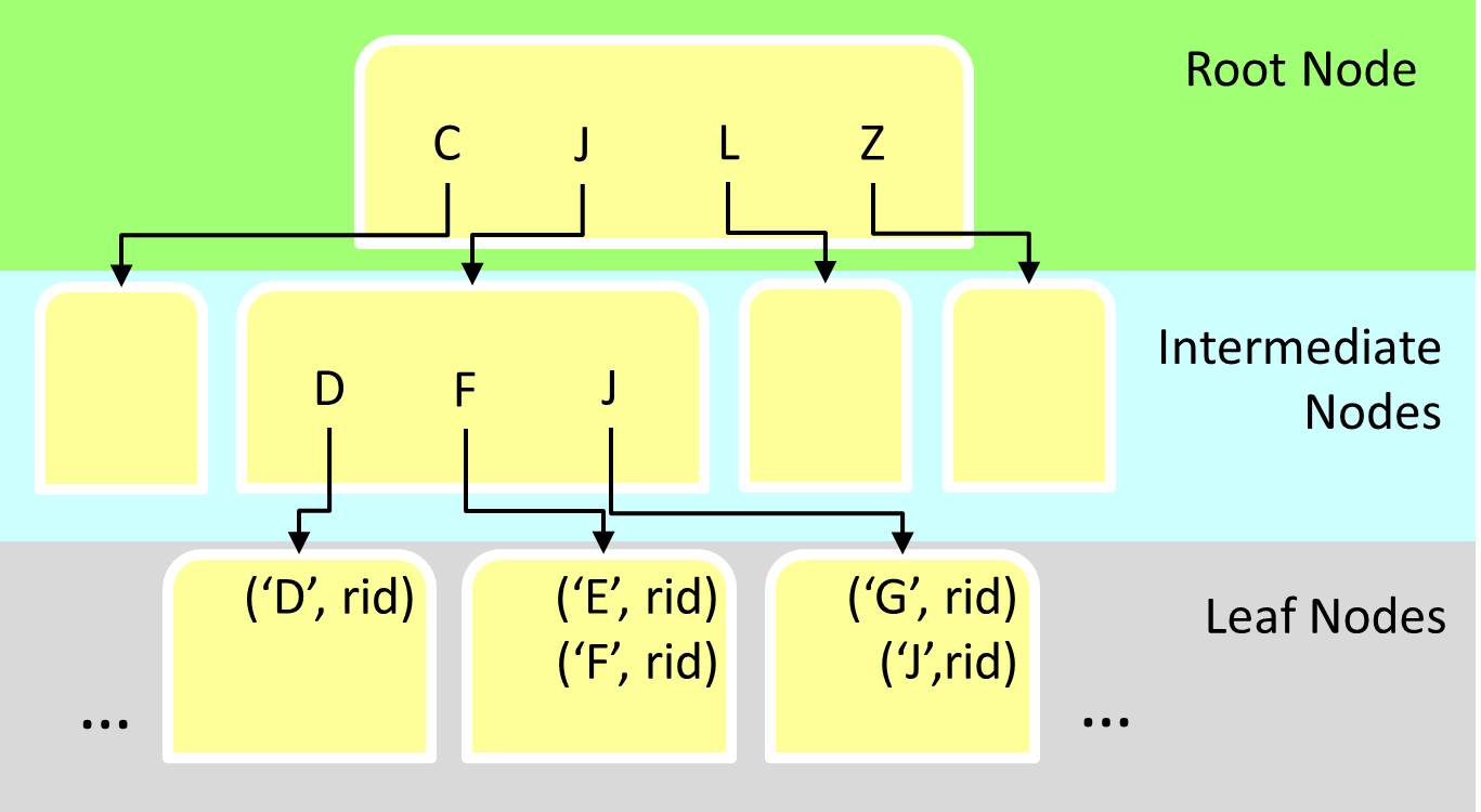 DB2 Basics What is an Index? DataGeek.blog