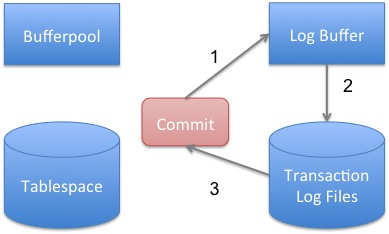 What Does A Commit Mean In Db2 Datageek Blog
