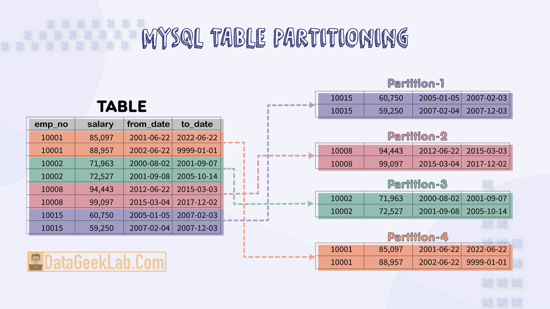 Mastering MySQL Partitioning 101 Key Benefits and Techniques
