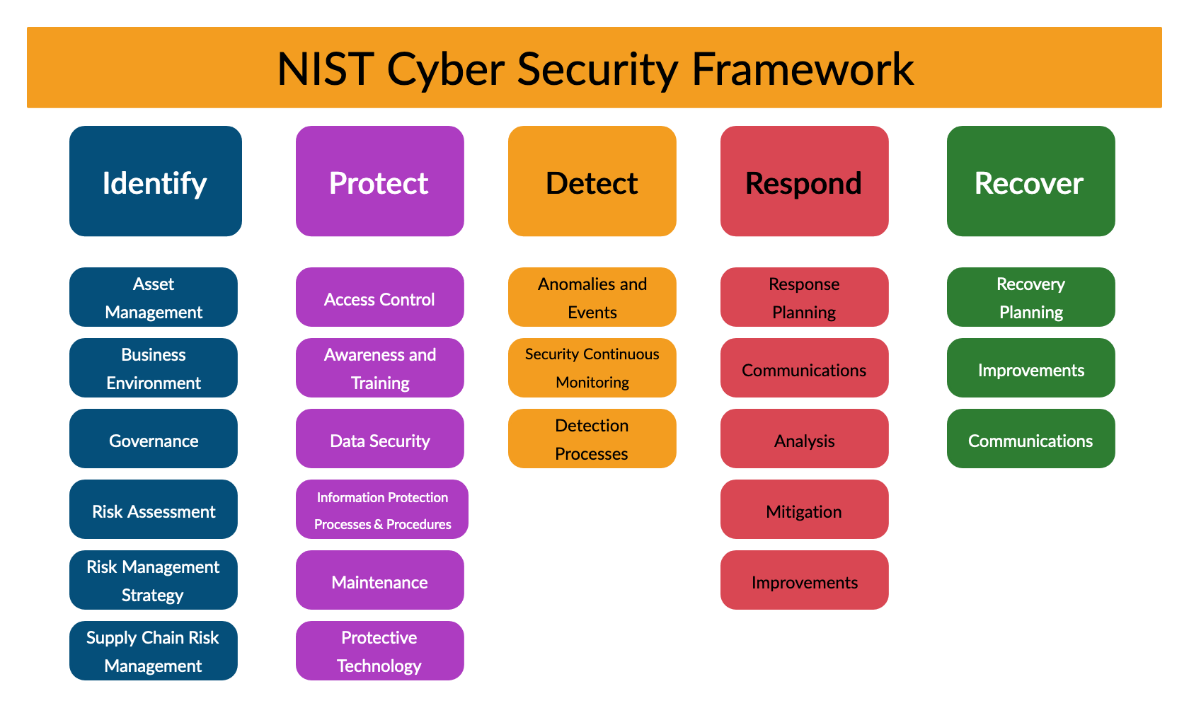 NIST Cybersecurity Framework Data General