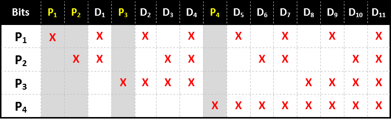 Hamming Codes