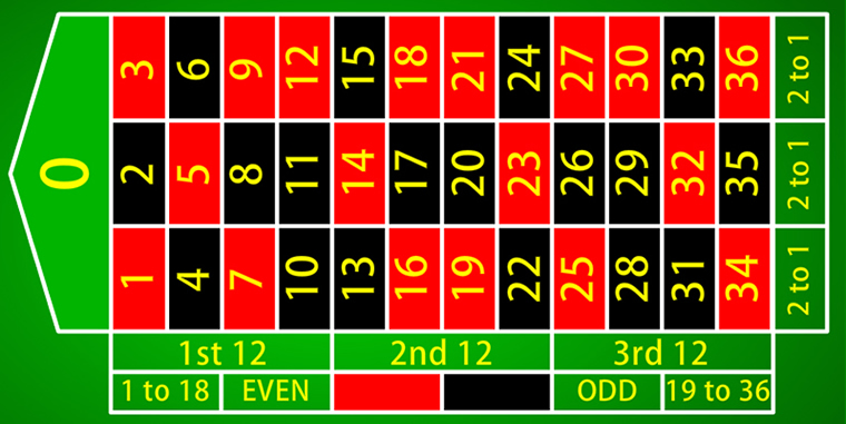 American Roulette Table Wheel Layout Data « Spela online kasino spel