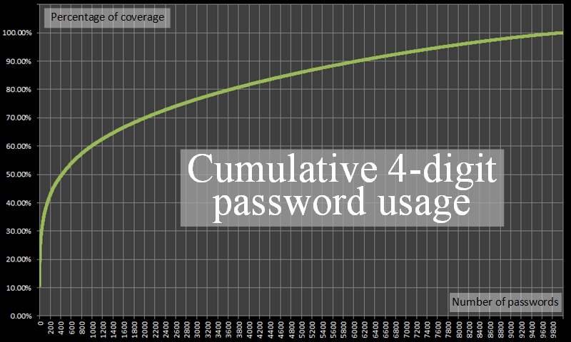 Data Analysis of PIN Numbers Technology News and Information by SeniorDBA