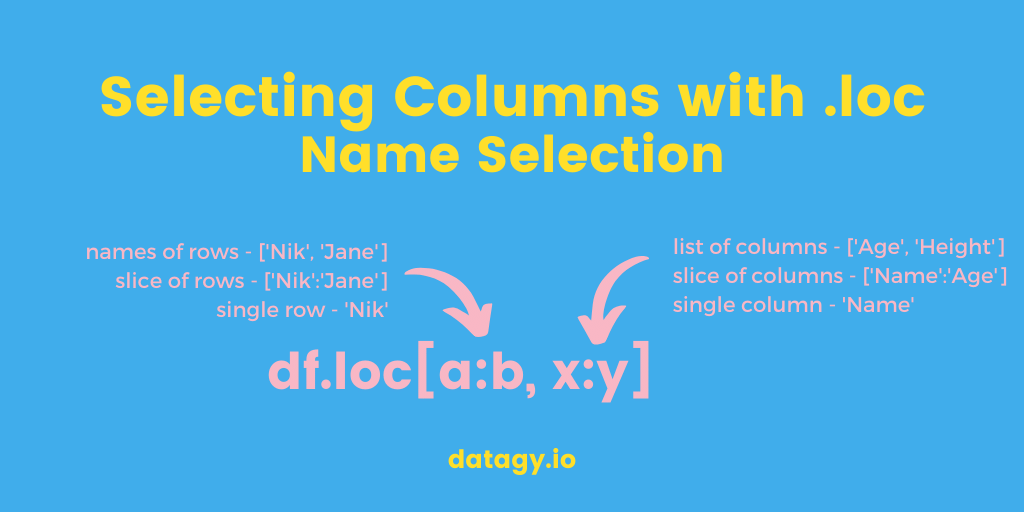 Selecting Columns in Pandas Complete Guide • datagy