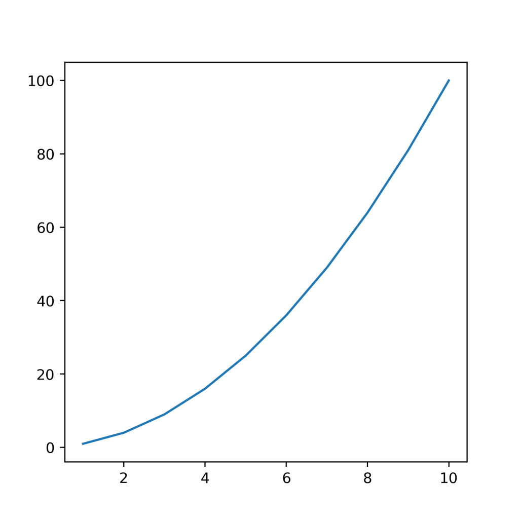 How to Change Plot and Figure Size in Matplotlib • datagy