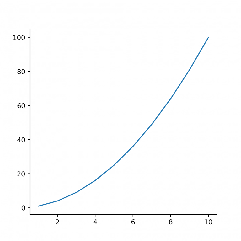 How to Change Plot and Figure Size in Matplotlib • datagy