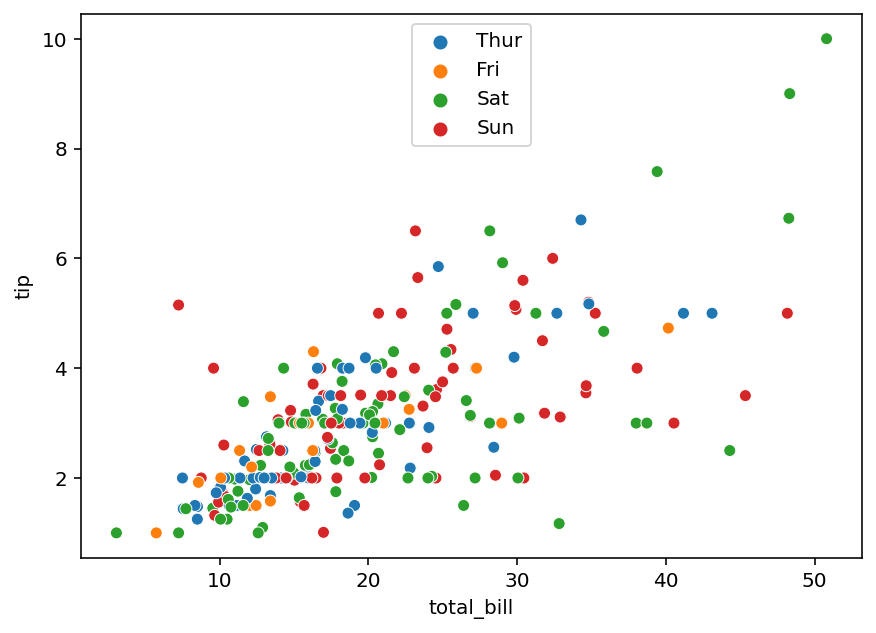 Customize Seaborn Legends Location, Labels, Text, etc. • datagy