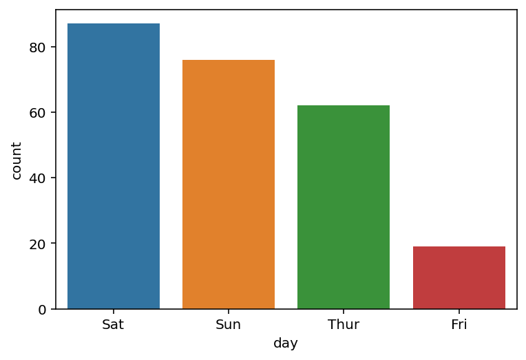 Seaborn Countplot Counting Categorical Data in Python • datagy