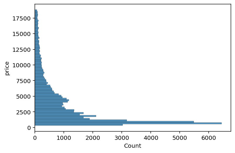 Seaborn histplot Creating Histograms in Seaborn • datagy