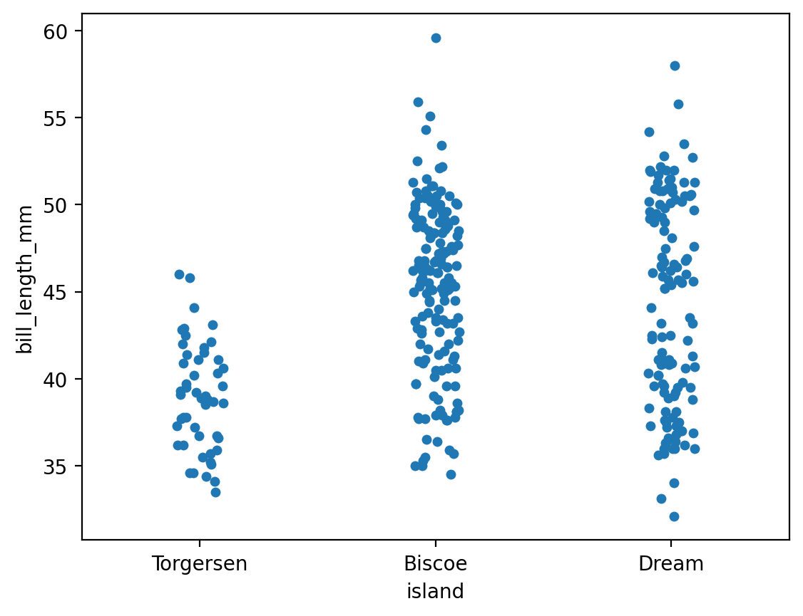 Seaborn stripplot Jitter Plots for Distributions of Categorical Data